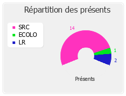 Répartition des présents