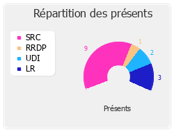 Répartition des présents