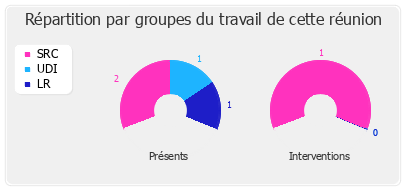 Répartition par groupe du travail de cette réunion de commission