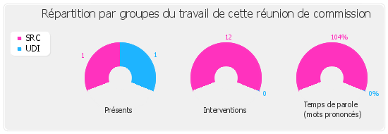 Répartition par groupe du travail de cette réunion de commission