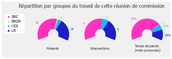 Répartition par groupes du travail de cette réunion de commission