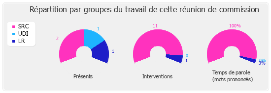 Répartition par groupe du travail de cette réunion de commission