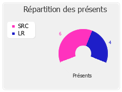 Répartition des présents