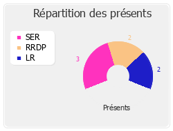 Répartition des présents