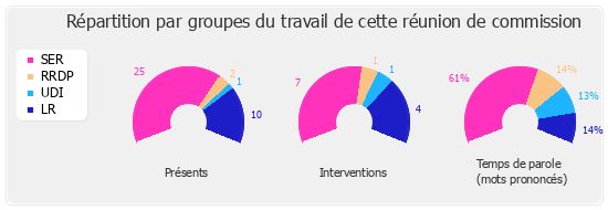 Répartition par groupe du travail de cette réunion de commission