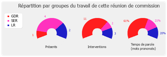 Répartition par groupe du travail de cette réunion de commission