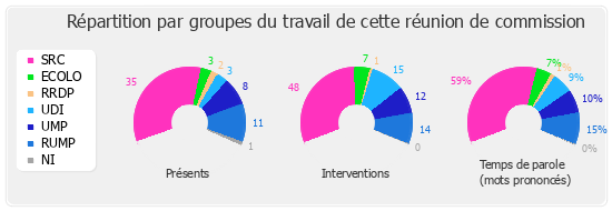 Répartition par groupe du travail de cette réunion de commission