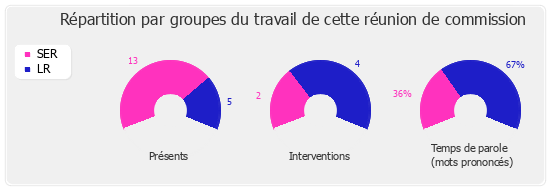 Répartition par groupes du travail de cette réunion de commission