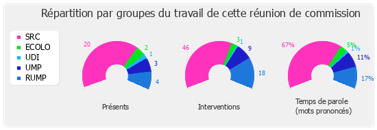 Répartition par groupe du travail de cette réunion de commission