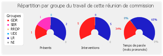 Répartition par groupe du travail de cette réunion de commission