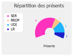 Répartition des présents