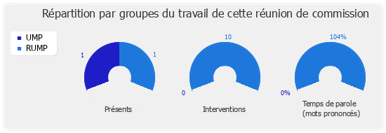 Répartition par groupe du travail de cette réunion de commission