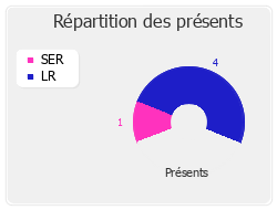 Répartition des présents