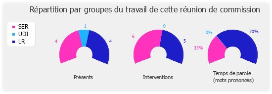 Répartition par groupe du travail de cette réunion de commission