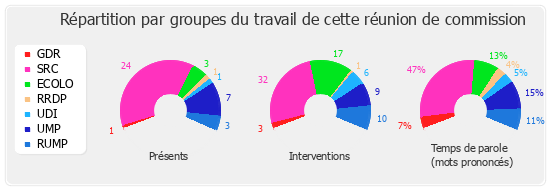 Répartition par groupes du travail de cette réunion de commission