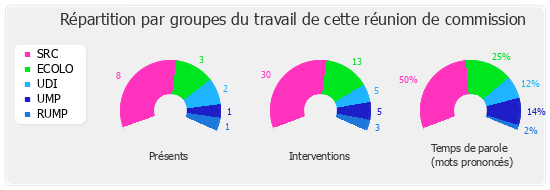 Répartition par groupe du travail de cette réunion de commission