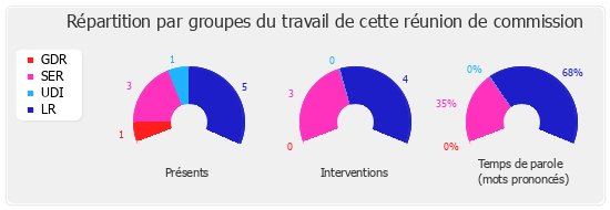 Répartition par groupe du travail de cette réunion de commission