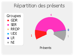 Répartition des présents