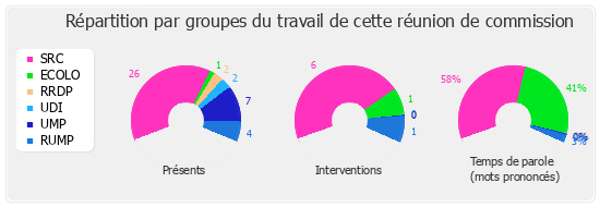 Répartition par groupe du travail de cette réunion de commission