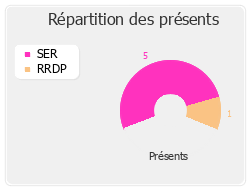 Répartition des présents