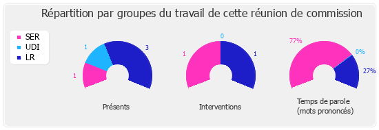 Répartition par groupes du travail de cette réunion de commission