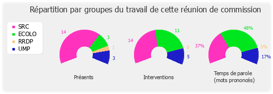 Répartition par groupe du travail de cette réunion de commission