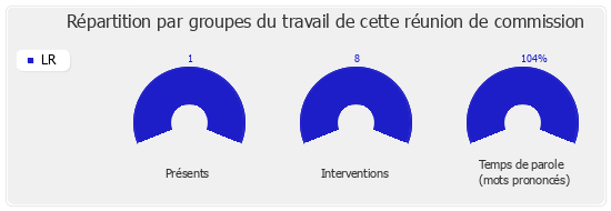 Répartition par groupe du travail de cette réunion de commission