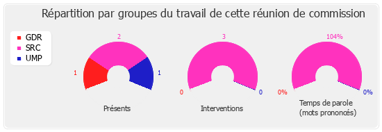 Répartition par groupe du travail de cette réunion de commission