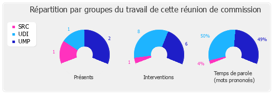 Répartition par groupes du travail de cette réunion de commission