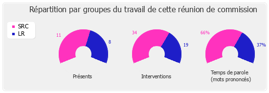 Répartition par groupe du travail de cette réunion de commission