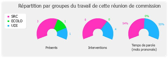 Répartition par groupe du travail de cette réunion de commission