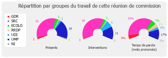 Répartition par groupe du travail de cette réunion de commission