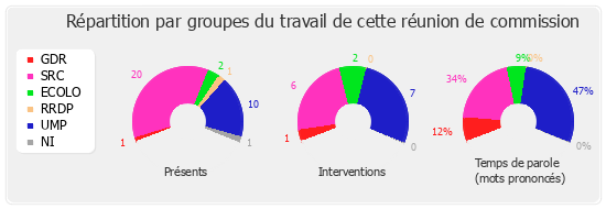 Répartition par groupes du travail de cette réunion de commission