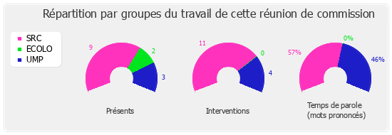 Répartition par groupe du travail de cette réunion de commission