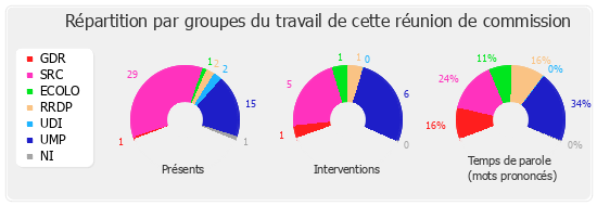 Répartition par groupe du travail de cette réunion de commission