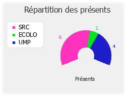 Répartition des présents