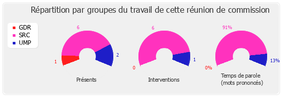 Répartition par groupe du travail de cette réunion de commission