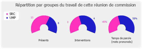 Répartition par groupe du travail de cette réunion de commission