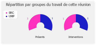 Répartition par groupe du travail de cette réunion de commission