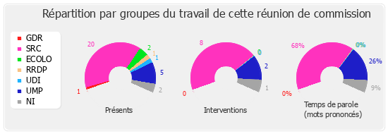 Répartition par groupe du travail de cette réunion de commission