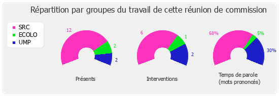 Répartition par groupes du travail de cette réunion de commission