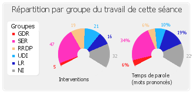 Répartition par groupe du travail de cette séance