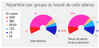 Répartition par groupe du travail de cette séance