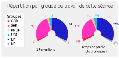 Répartition par groupe du travail de cette séance