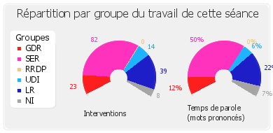 Répartition par groupe du travail de cette séance