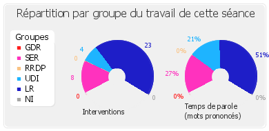 Répartition par groupe du travail de cette séance