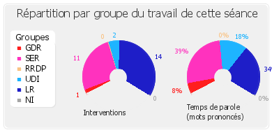 Répartition par groupe du travail de cette séance