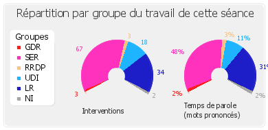 Répartition par groupe du travail de cette séance