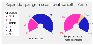 Répartition par groupe du travail de cette séance