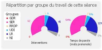 Répartition par groupe du travail de cette séance